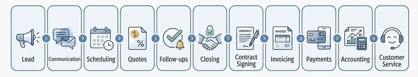 Business flow diagram: lead, communication, scheduling, quotes, follow-ups, closing, contract signing, invoicing, payments, accounting, customer service